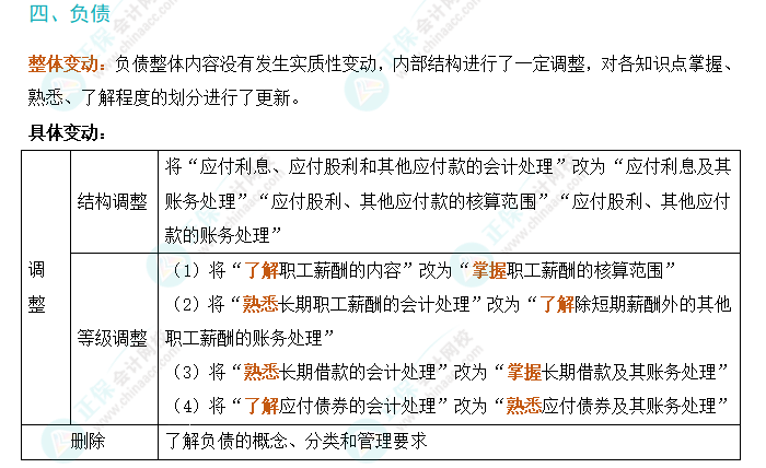 划重点！2024年初级会计考试大纲变动对比及解读-《初级会计实务》