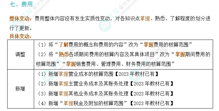 划重点！2024年初级会计考试大纲变动对比及解读-《初级会计实务》