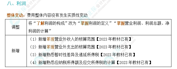 划重点！2024年初级会计考试大纲变动对比及解读-《初级会计实务》