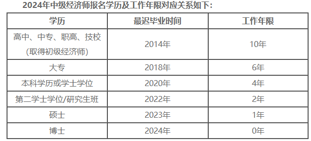 2024年中级经济师报名学历及工作年限对应关系