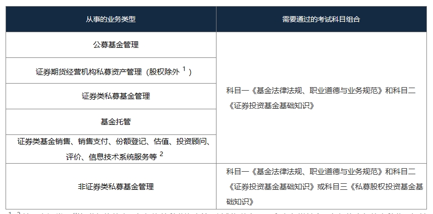 基金考试科目选择
