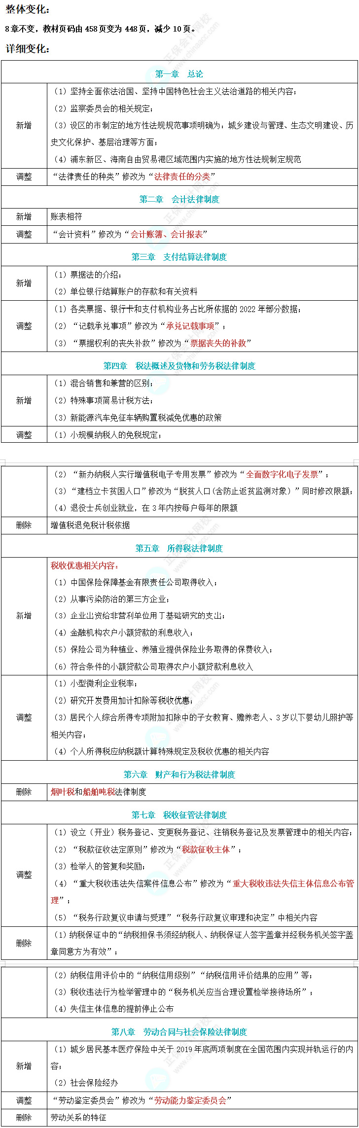 建议收藏！2024年初级会计职称《经济法基础》教材整体变动解析