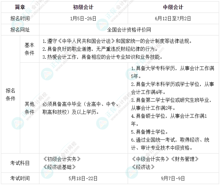 2024年初中级考试报名&考试时间间隔大 或有机会一年拿两证