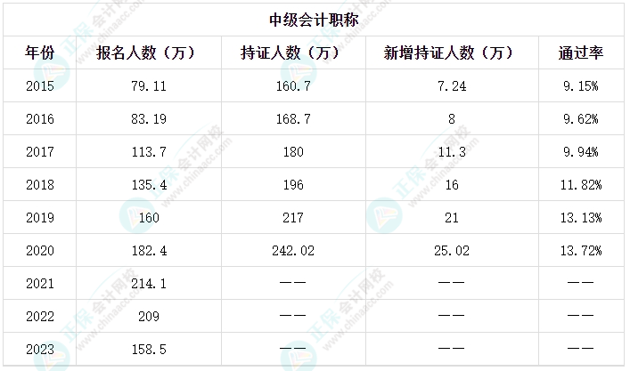 中级会计职称备考能自学吗？需要注意什么？