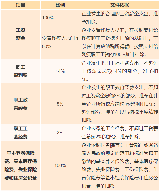 工资薪金、职工福利、保险费支出