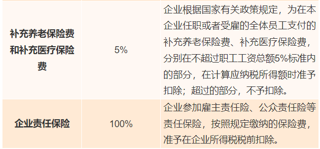 工资薪金、职工福利、保险费支出