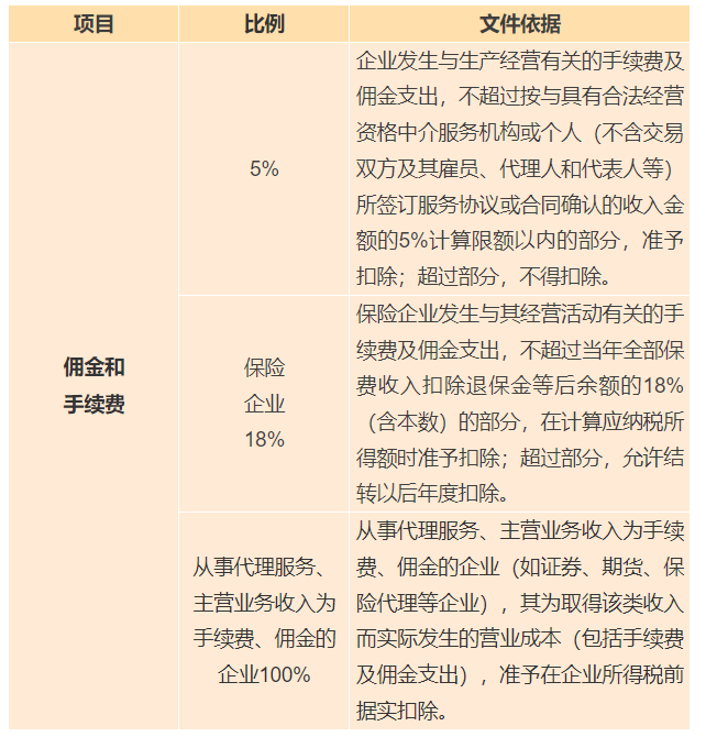 各类佣金和手续费