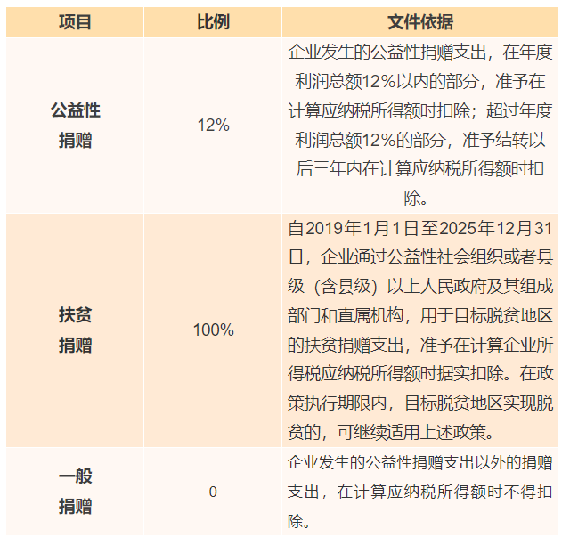 捐赠支出