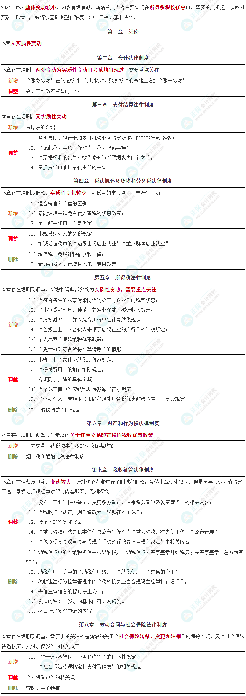 建议收藏！2024年初级会计职称《经济法基础》教材整体变动对比