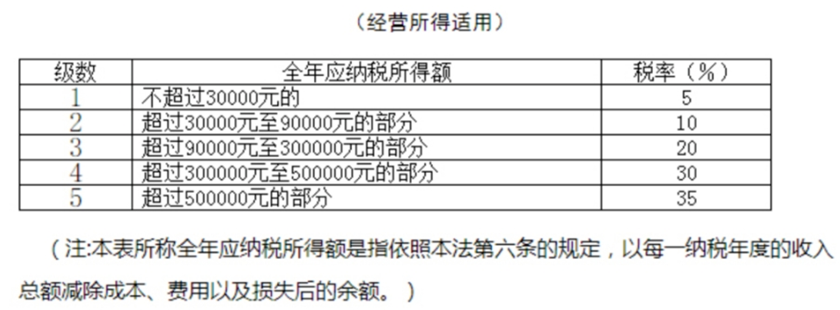 个人所得税税率表