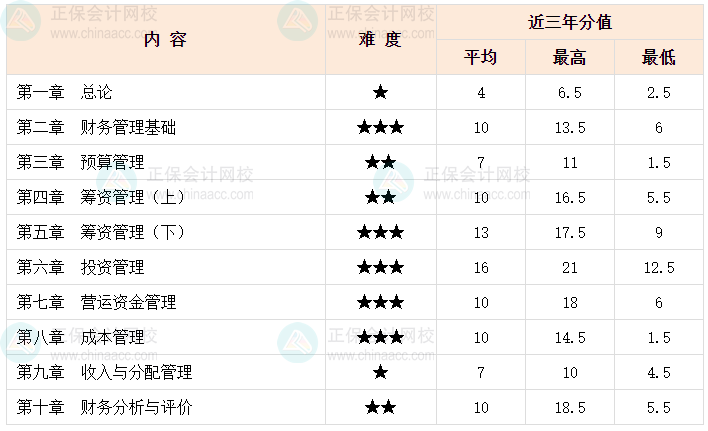 2024中级会计《财务管理》难不难？李斌老师整理学习方法及建议！