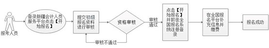新疆发布2024年初级会计考试报名流程（图解）
