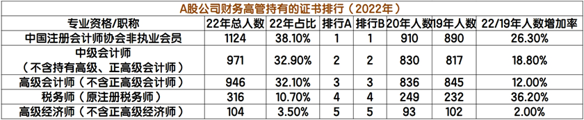 热门证书持有者排行