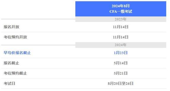 即将截止丨2024年8月CFA考试早鸟价报名（一）