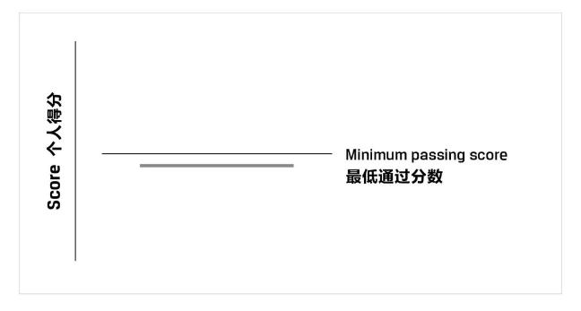 一文教你看懂CFA成绩报告！