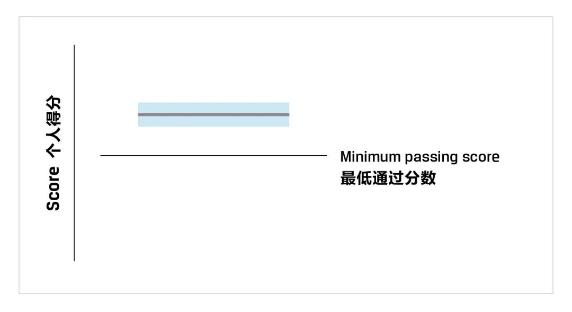 一文教你看懂CFA成绩报告！