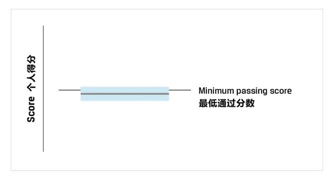 一文教你看懂CFA成绩报告！