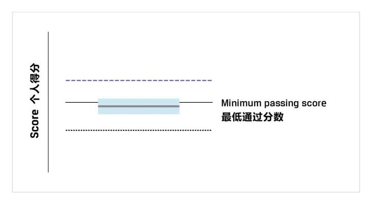 一文教你看懂CFA成绩报告！
