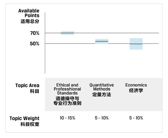 一文教你看懂CFA成绩报告！