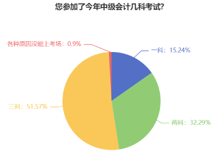 初次报名中级会计考试没信心？首次报名应该报几科？