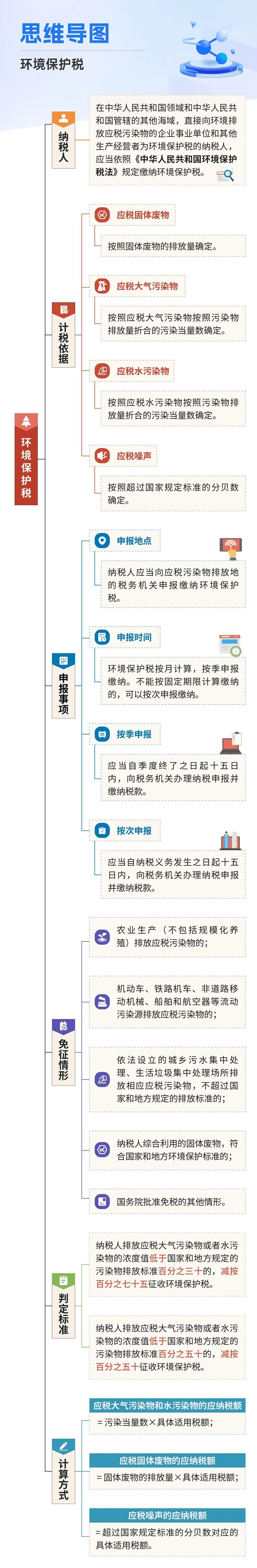 环境保护税的思维导图