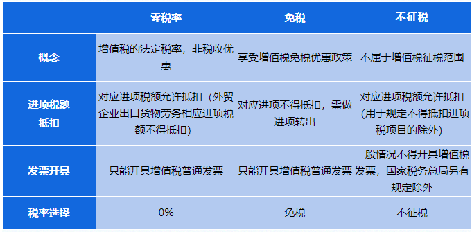 零税率、免税、不征税