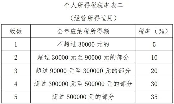 个人所得税税率表二