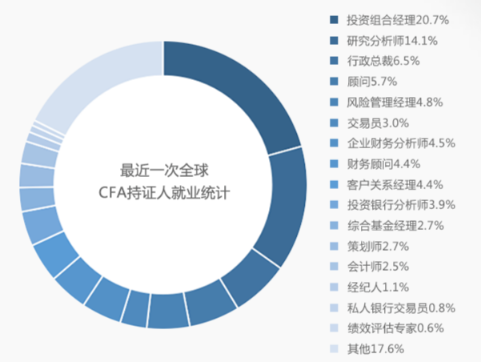 CFA需求下滑？“金融第一考”还值得去考吗？