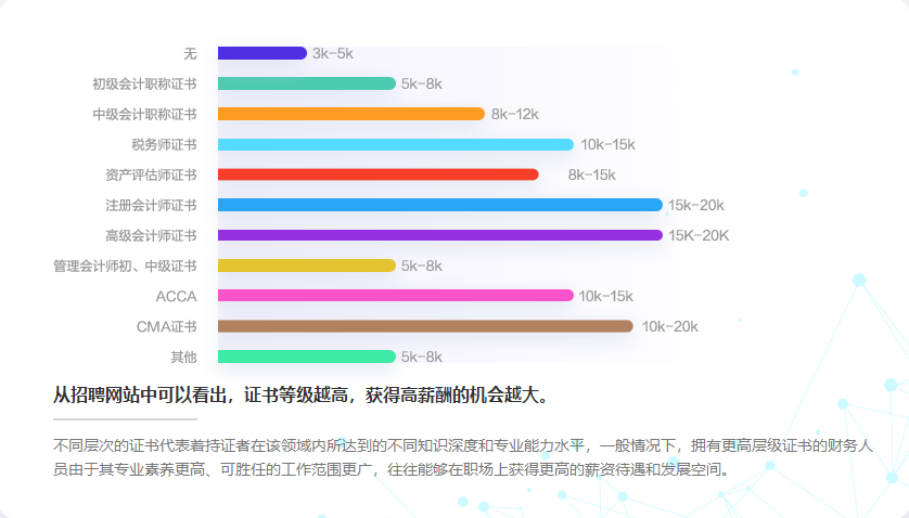 哪些高级会计职称后 工资能达到多少？