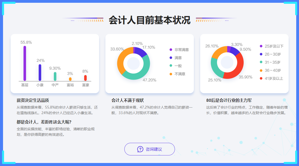 会计人目前基本状况