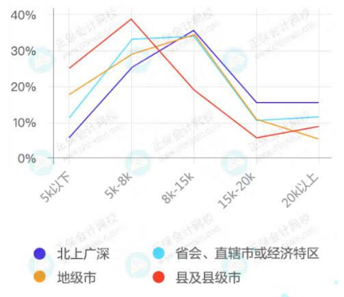 薪资高低地域性