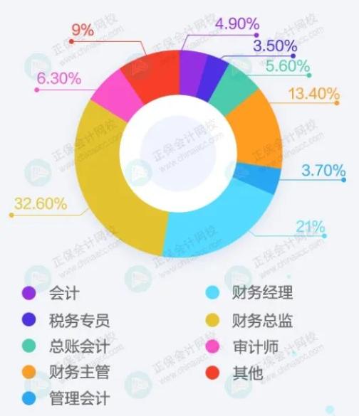 会计人终极目标