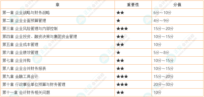 2024年高级会计实务考试各章重要性及预计考核分值