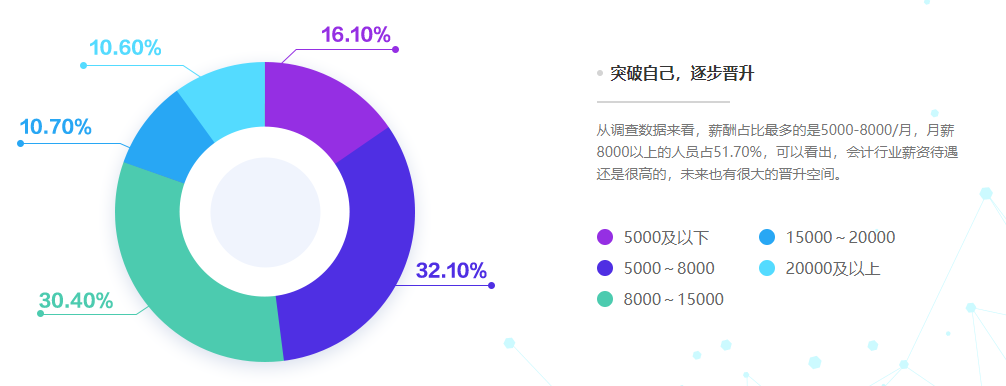 会计人薪酬情况