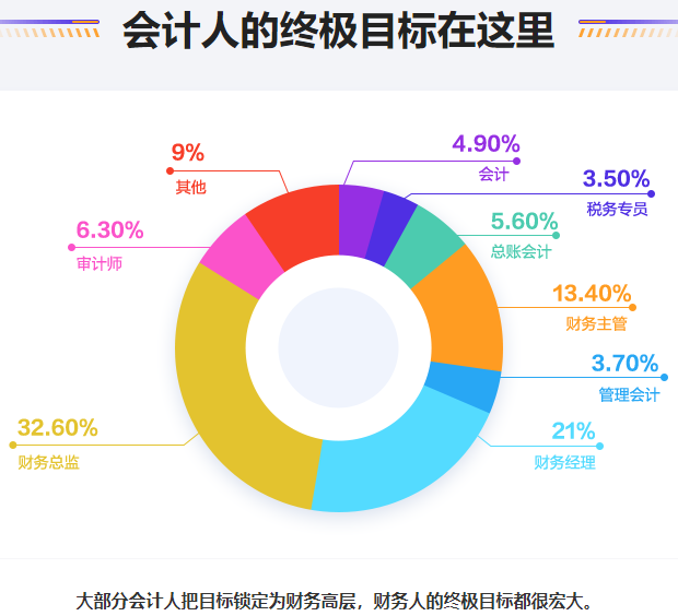 会计人终极目标