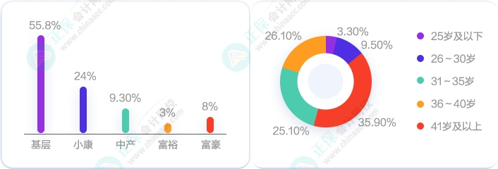 想要高薪就业可能与所得的证书等级有关？拥有初级会计证书可以拿到...