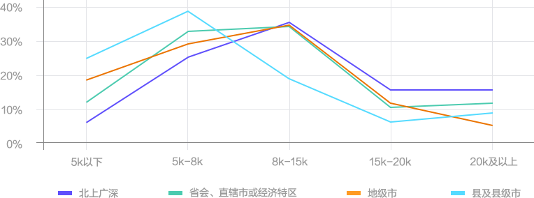 2023年度财会人薪酬调查 拿下中级会计证书后你涨薪了吗？