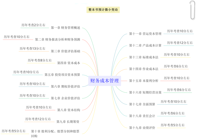 注册会计师《财管》预测版教材知识框架