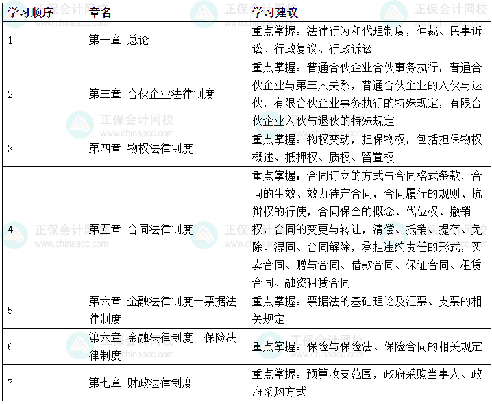 2024中级会计《经济法》哪些内容可以提前学？