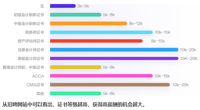 影响会计人薪资因素