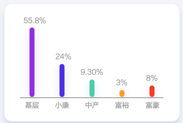 薪资决定生活品质