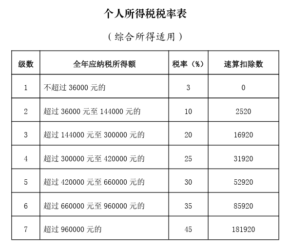 个人所得税税率表