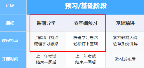 税务师预习阶段课程