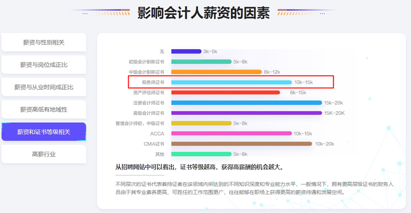 影响会计人薪资的因素