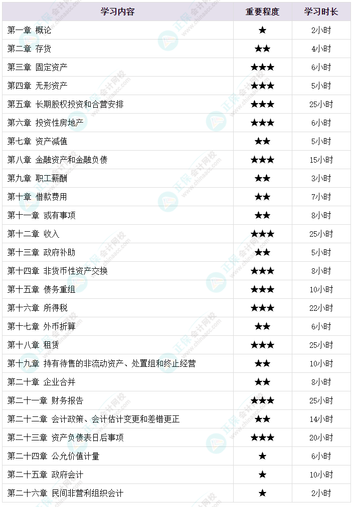 2024中级会计各科备考需要学多长时间？备考时长大揭秘