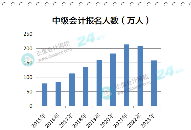 中级会计职称报名人数