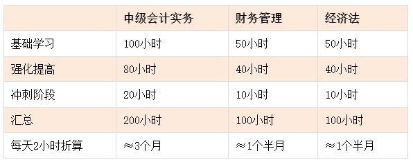 备考中级会计职称需要学多久？各科如何学习？
