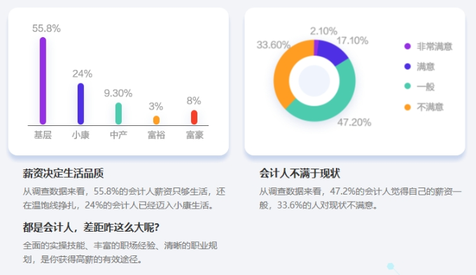 33.6%的会计人对薪资现状不满意|会计人的宏伟目标