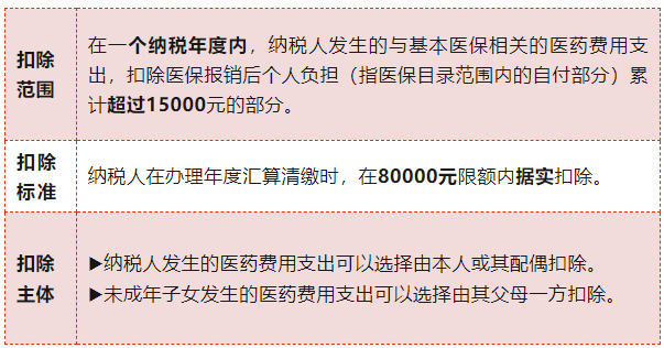 个人所得税专项附加扣除政策要点—大病医疗