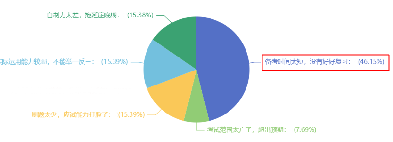 46.15%的考生认为中级会计考试失利原因是备考时间太短！